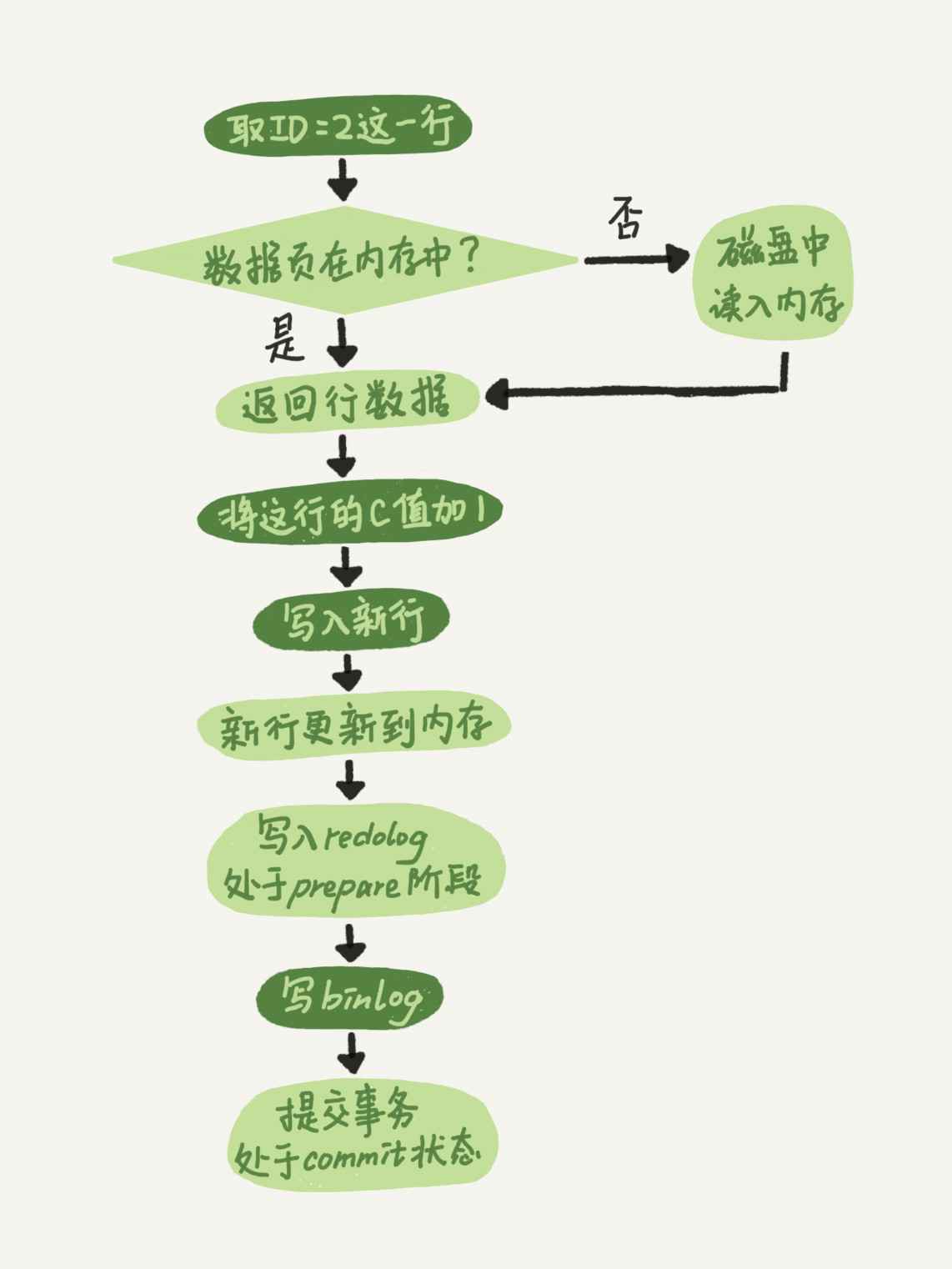 执行流程图