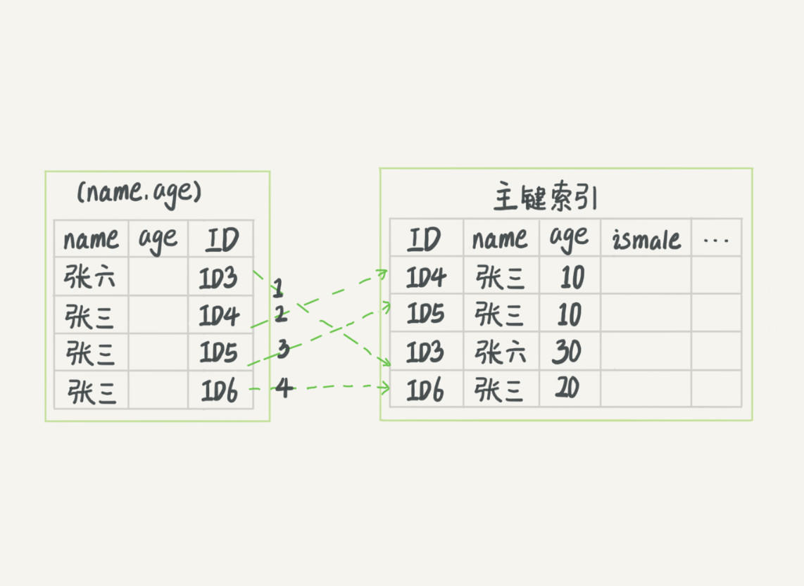 回表查询