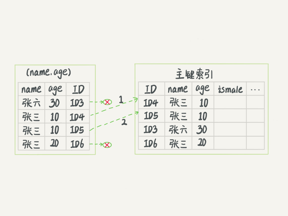 不回表查询