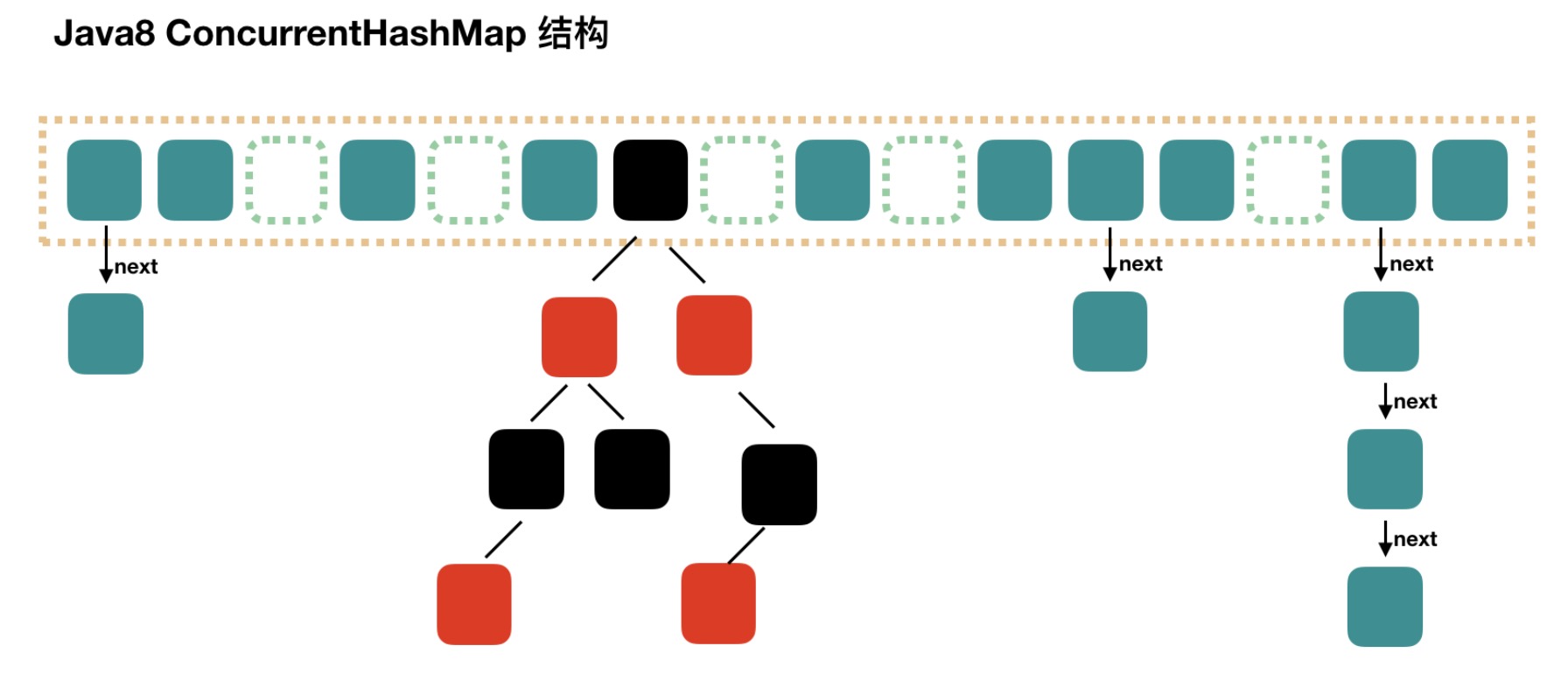 ConcurrentHashMap节点锁