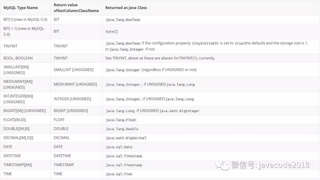 Java-MySQL数据类型对比图