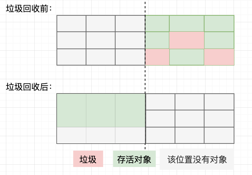 标记--复制算法