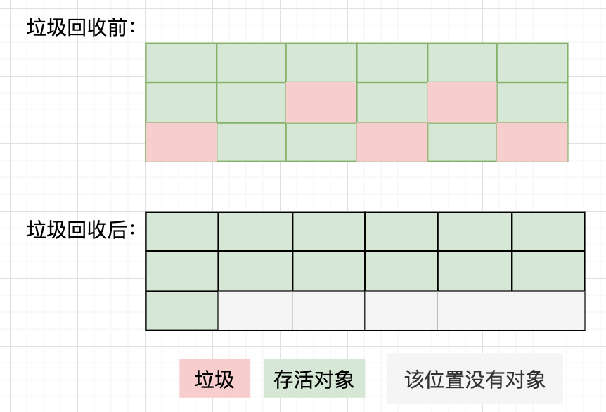 标记--整理算法