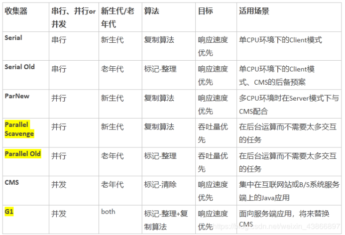 垃圾回收器对比