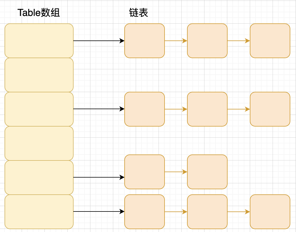 拉链法