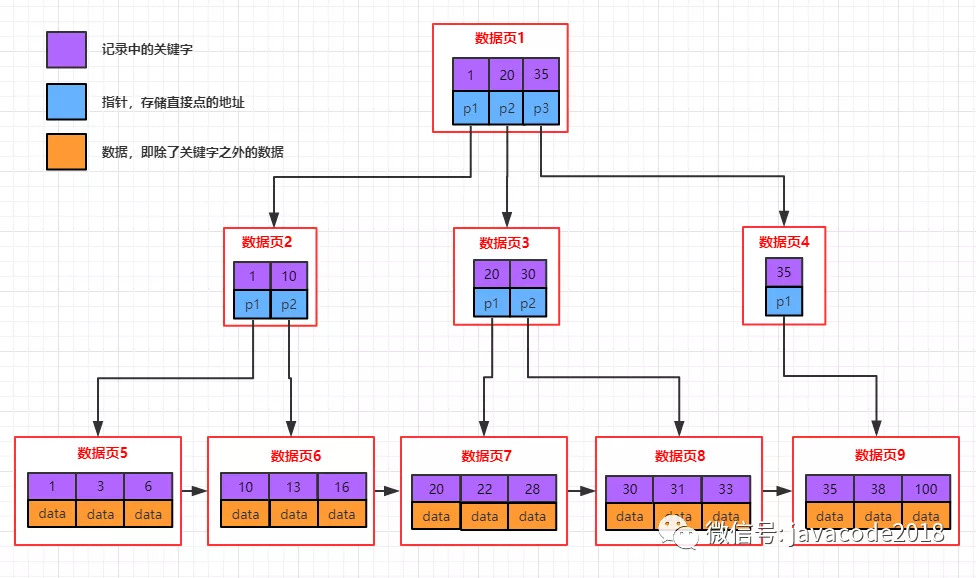 B+-tree