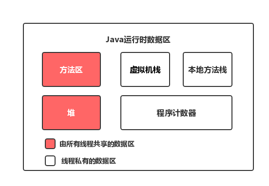 抽象内存结构图