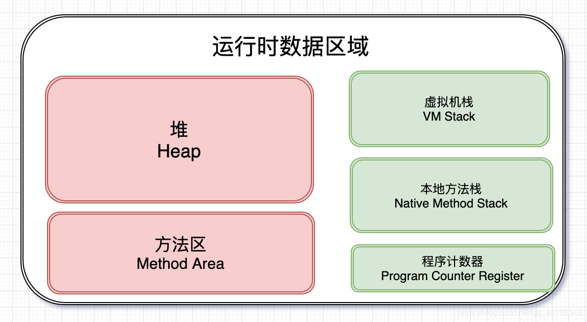 JVM运行时数据区