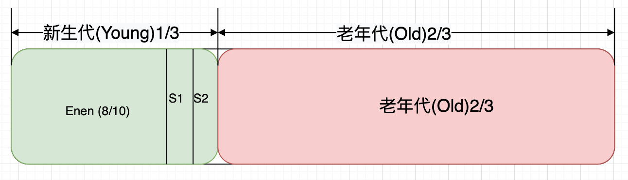 堆内存内部划分