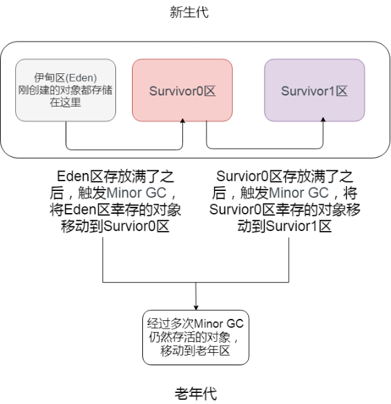 年轻代老年代示意图