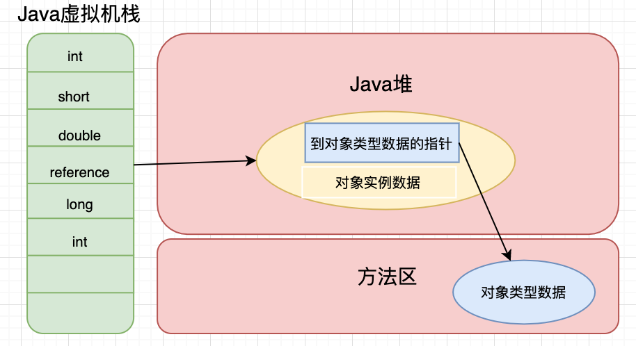 直接指针访问方式