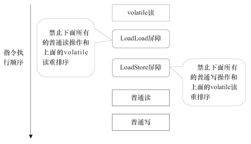 volatile读插入内存屏障示意图